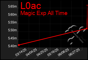 Total Graph of L0ac