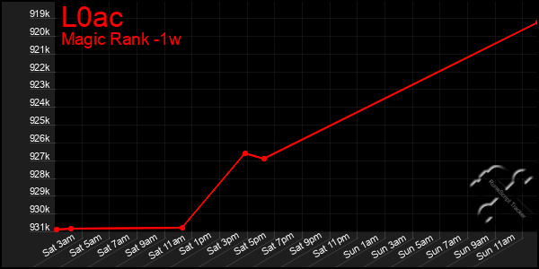 Last 7 Days Graph of L0ac