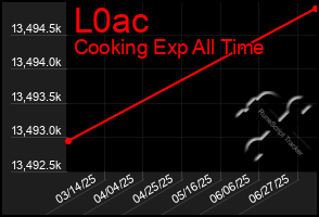 Total Graph of L0ac