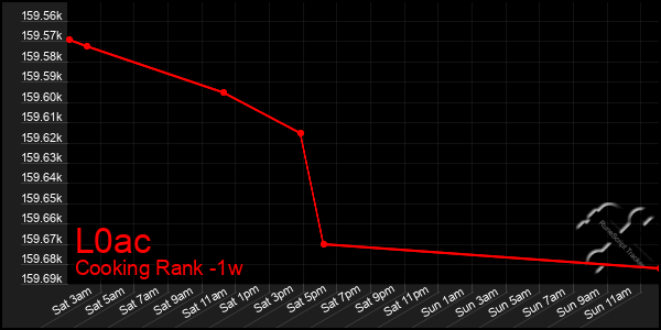 Last 7 Days Graph of L0ac