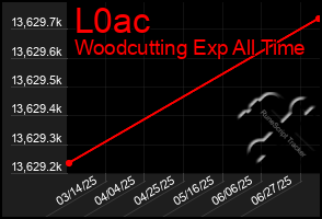 Total Graph of L0ac