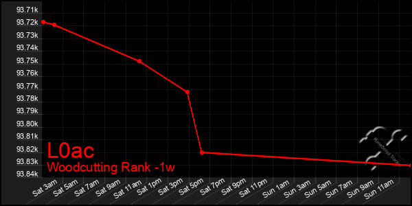 Last 7 Days Graph of L0ac