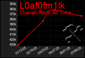 Total Graph of L0af0fm1lk