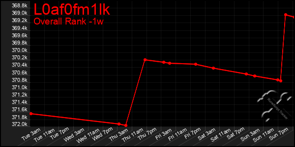 1 Week Graph of L0af0fm1lk