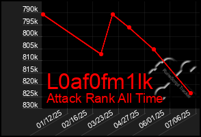 Total Graph of L0af0fm1lk