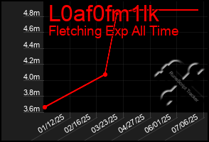 Total Graph of L0af0fm1lk
