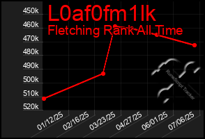 Total Graph of L0af0fm1lk