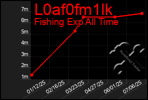 Total Graph of L0af0fm1lk
