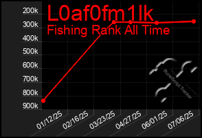 Total Graph of L0af0fm1lk