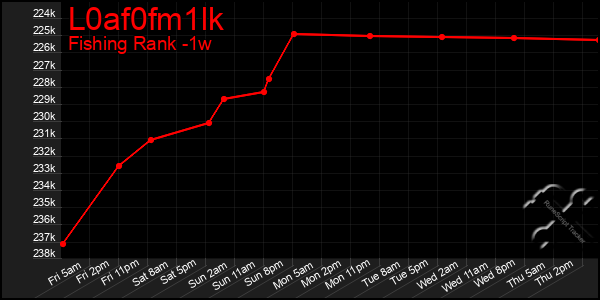 Last 7 Days Graph of L0af0fm1lk