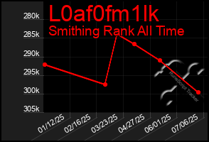 Total Graph of L0af0fm1lk