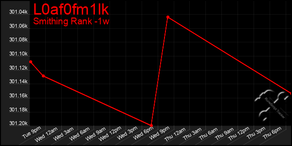 Last 7 Days Graph of L0af0fm1lk