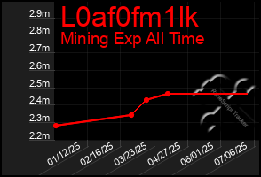 Total Graph of L0af0fm1lk