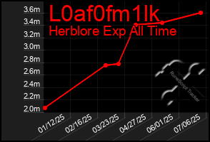 Total Graph of L0af0fm1lk