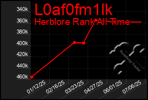 Total Graph of L0af0fm1lk