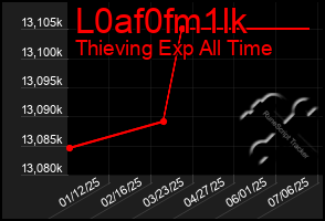 Total Graph of L0af0fm1lk
