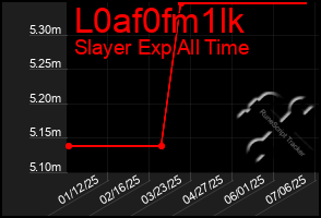 Total Graph of L0af0fm1lk
