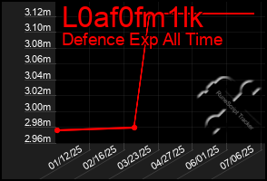 Total Graph of L0af0fm1lk