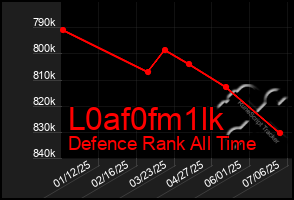Total Graph of L0af0fm1lk