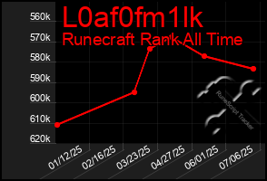 Total Graph of L0af0fm1lk