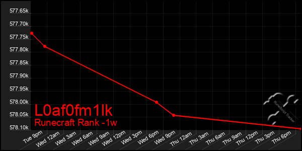 Last 7 Days Graph of L0af0fm1lk