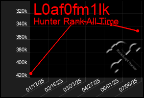 Total Graph of L0af0fm1lk
