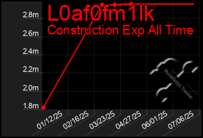 Total Graph of L0af0fm1lk