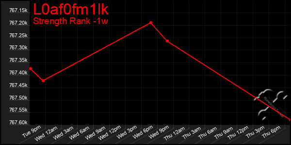Last 7 Days Graph of L0af0fm1lk