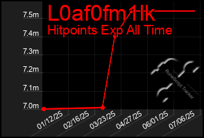 Total Graph of L0af0fm1lk