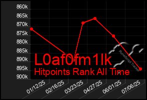 Total Graph of L0af0fm1lk