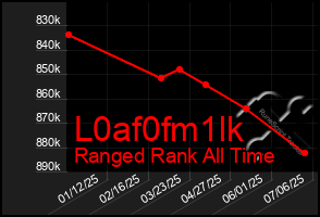 Total Graph of L0af0fm1lk