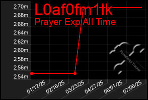 Total Graph of L0af0fm1lk