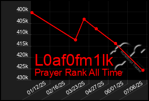 Total Graph of L0af0fm1lk