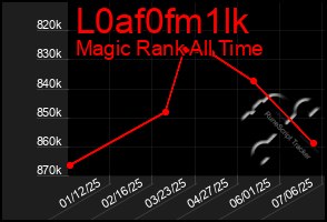 Total Graph of L0af0fm1lk