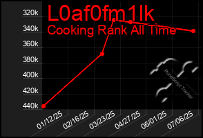 Total Graph of L0af0fm1lk