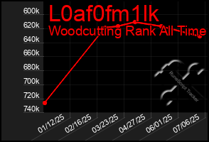 Total Graph of L0af0fm1lk