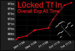 Total Graph of L0cked Tf In