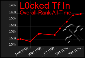 Total Graph of L0cked Tf In