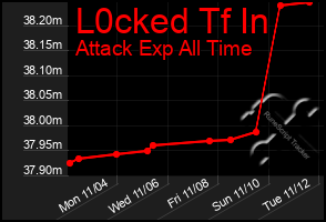 Total Graph of L0cked Tf In