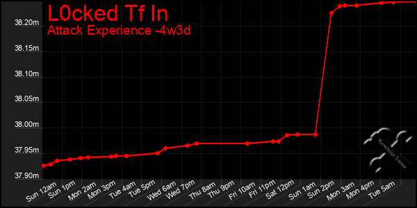 Last 31 Days Graph of L0cked Tf In