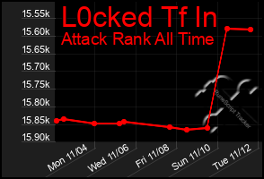 Total Graph of L0cked Tf In