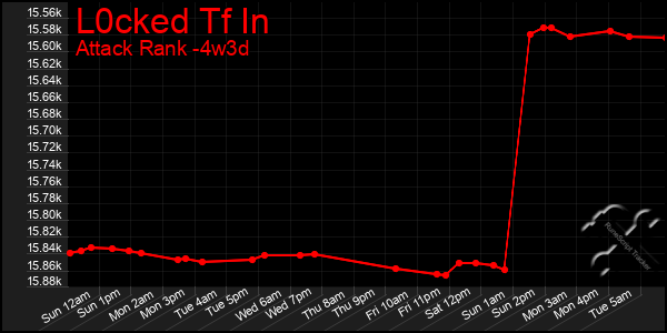 Last 31 Days Graph of L0cked Tf In