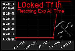 Total Graph of L0cked Tf In