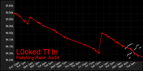 Last 31 Days Graph of L0cked Tf In