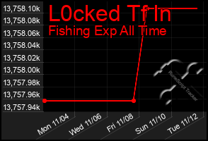 Total Graph of L0cked Tf In