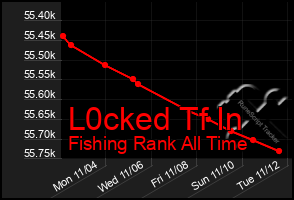 Total Graph of L0cked Tf In