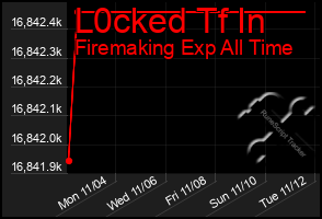 Total Graph of L0cked Tf In