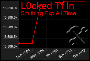 Total Graph of L0cked Tf In