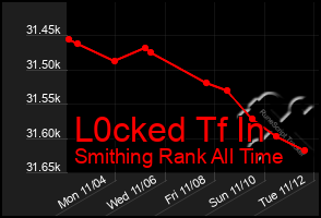 Total Graph of L0cked Tf In