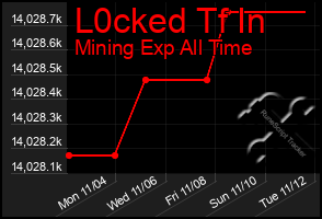 Total Graph of L0cked Tf In